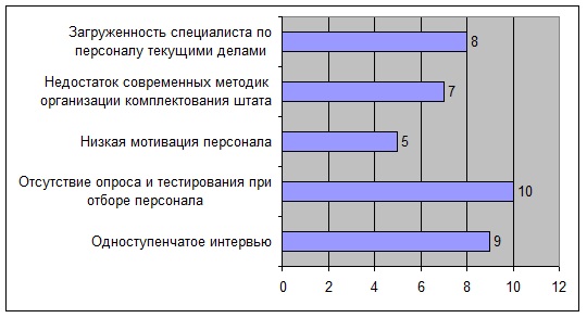 Курсовая работа по теме Подбор и отбор персонала торговой организации